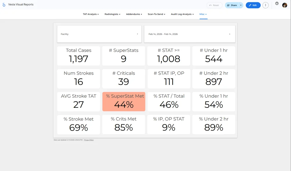 Previous operational reporting dashboard showing volumes and turnaround metrics